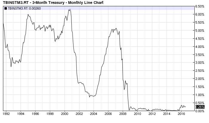The interest rate on three-month US treasuries. (Source: barchart.com)